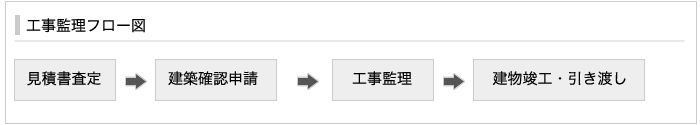 工事監理フロー図