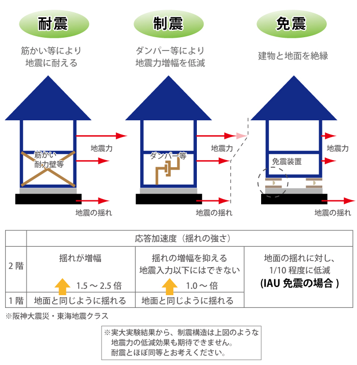 耐震・制震・免震の違い